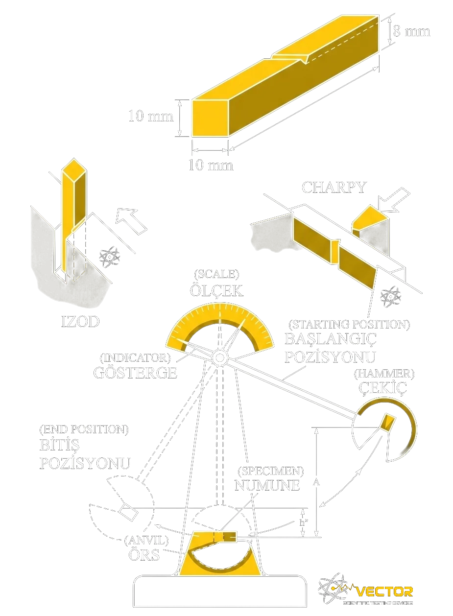 Charpy and Izod impact test principle — pendulum, anvil, specimen and notch geometry